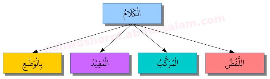 Al-Jurrumiyyah 001: Mengenal Kalam