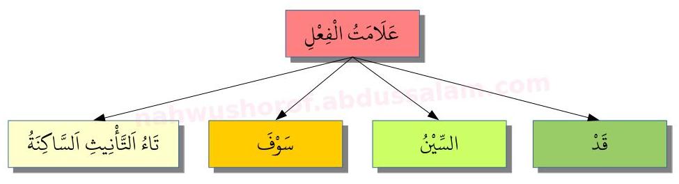 004. Tanda-Tanda Fi’il