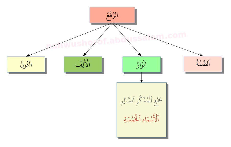 016. Tanda Rafa’ Wawu pada Isim-Isim yang Lima