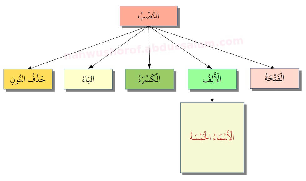 023. Tanda Nashab Alif pada Al-Asma’ul Khamsah